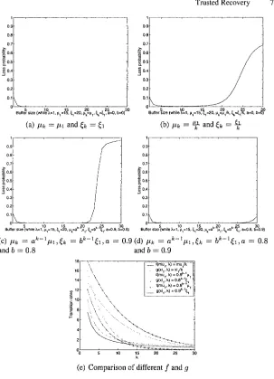 Fig. 6. Impacts on the loss probability with different buffer size of IDS alerts, f and g 