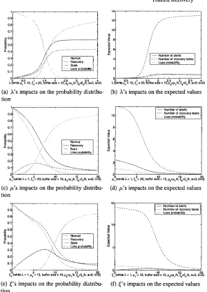 Fig. 7. Impacts on steady-state probability with different A, p and 4 