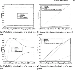 Fig. 8. Transient state probability 