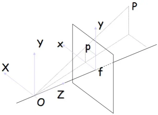Figure 2.1: Example of a pinhole model