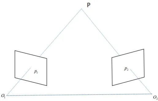 Figure 2.2: Ideal relationship of the triangulation with two camera