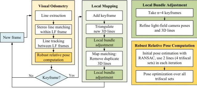 Figure 3.1: The system is originally designed for light-ﬁeld cameras. Here only provide a briefoverview of tri-focal tensor based bootstrapping in the front-end and the representation of linesand line-based bundle adjustment in the back-end