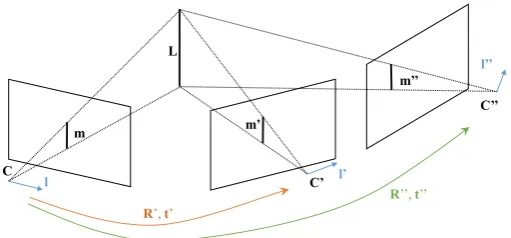 Figure 3.2: Multiple-view geometry of 3D line observations.