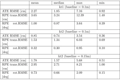Table 3.1: Median absolute trajectory errors averaged over 50 runs on ICL-NUIM sequences kt1and kt2.