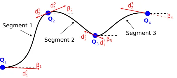 Figure 4.1: Planar example of a smooth curve parametrization with 3 B´ezier spline segments.