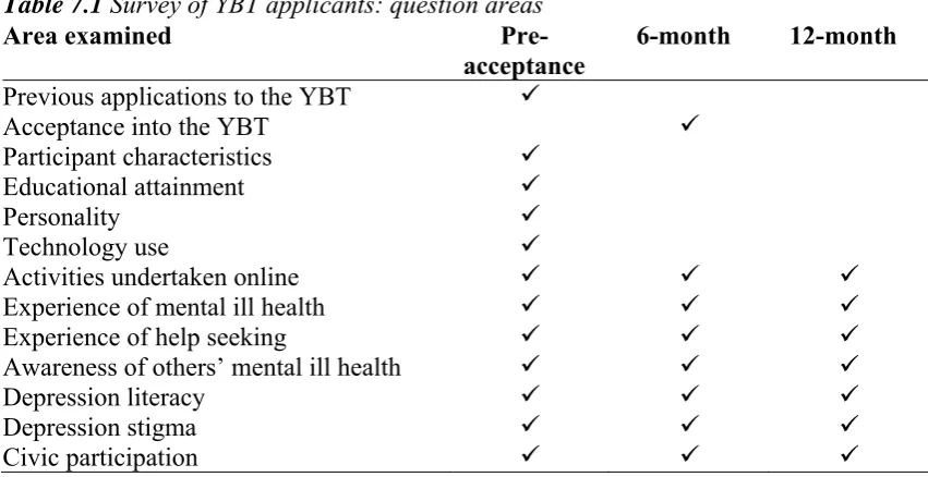 Table 7.1 Survey of YBT applicants: question areas Area examined Pre-