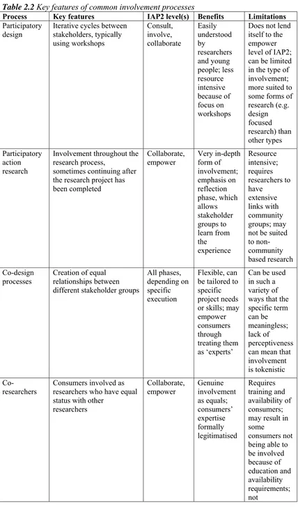 Table 2.2 Key features of common involvement processes Process Key features IAP2 level(s) 