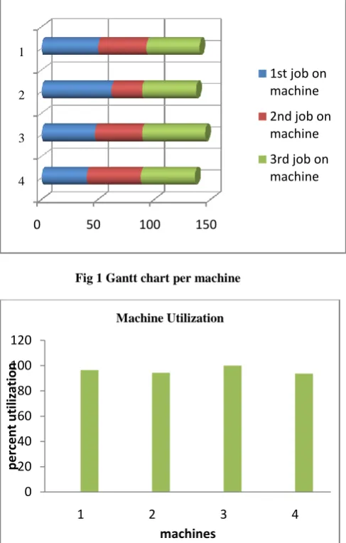 Fig 3. Load distribution per machine Load distribution is the percentage of the total load that is on a 