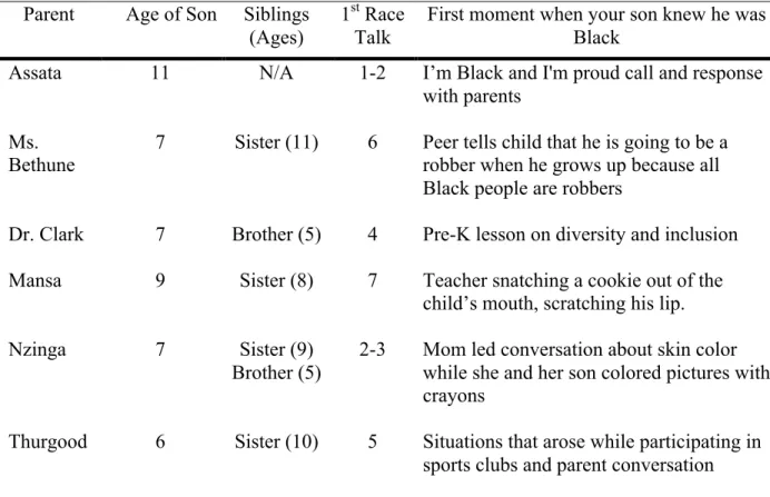 Table 2. Family Composition and First Race Conversation 