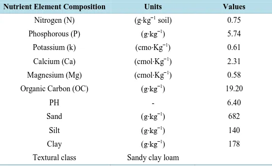 Table 2. Nutrient composition of the organic materials.                   