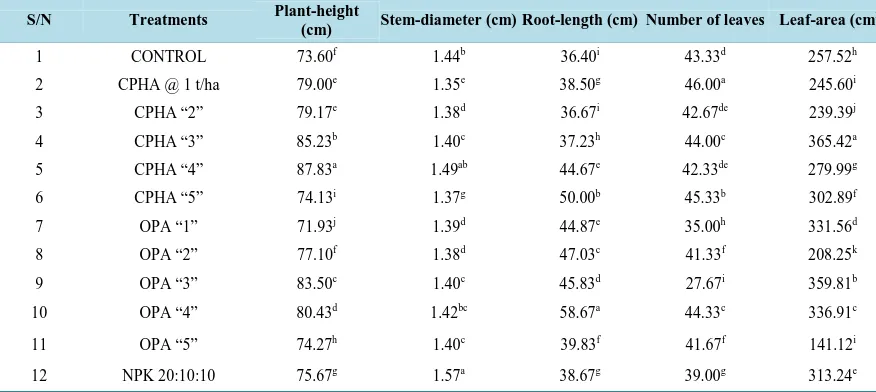Table 3. Effect of fertilizer materials on the growth parameters of cocoa seedlings.                                   