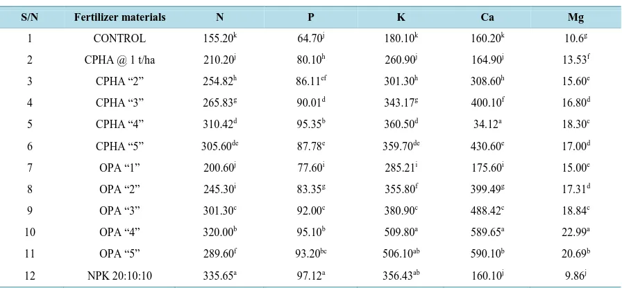 Table 4. Dry matter yield as influenced by fertilizer materials (g).                                                