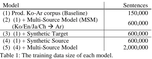 Table 3: The synthetic corpus for using corpus extension. 