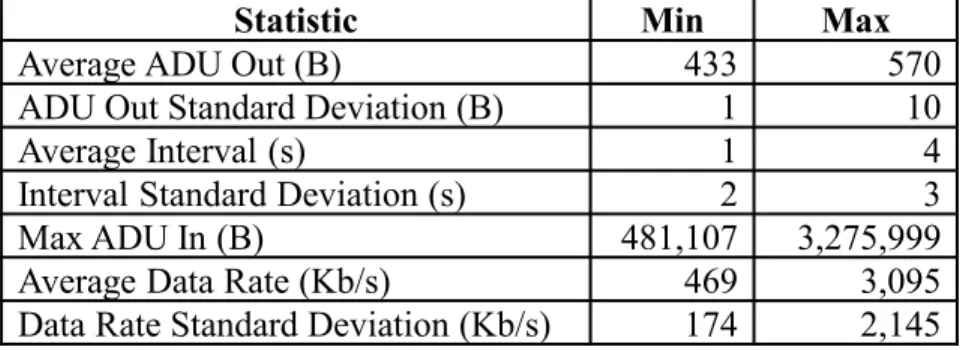 Table 3.1 lists the measured statistics for the Netflix streams.  As an indication of the  connection model’s strength, the baseline streams could have been identified, with no false  positives from the non-Netflix traffic, by using a filter based on the r