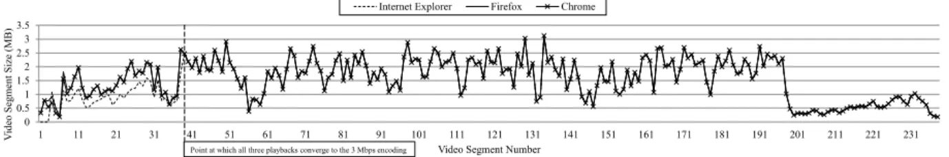 Figure 3.2 depicts the video segment sizes for three separate viewings of the same video at  the same quality level