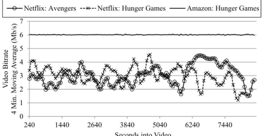 Figure 4.1: A comparison of the average bitrate between different videos from the same  DASH service and between the same video on different DASH services