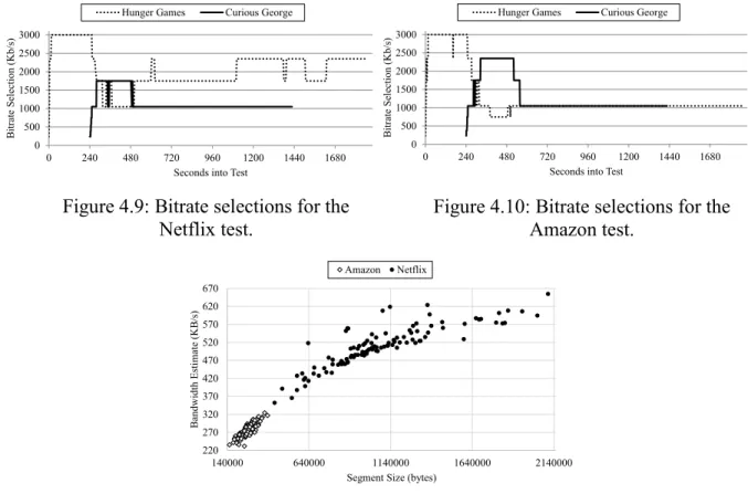 Figure 4.11: Hunger Games bandwidth estimates (as a function of video segment size)  following the completion of Curious George