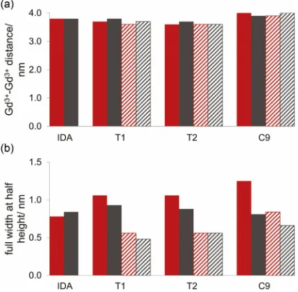 Figure 6. DEER results obtained with different tags on MBP mutants with(red) and without (black) one equivalent of maltose