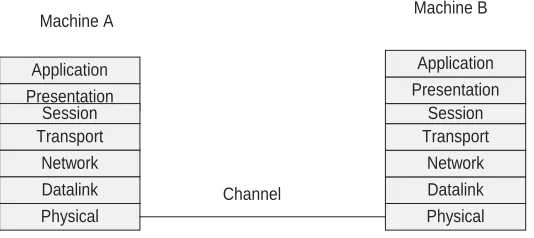 Figure.11..ISO.logical.peer.communication.model