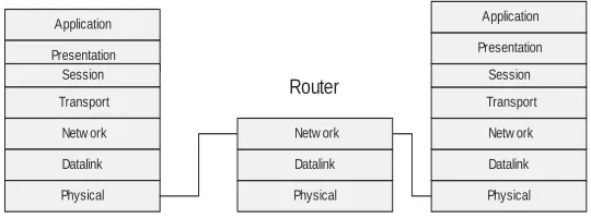 Figure.21..Router.in.the.OSI.protocol.stack