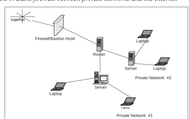 Figure 1. Basic firewall between private networks and the Internet