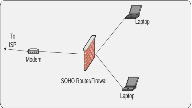 Figure 8. A SOHO firewall