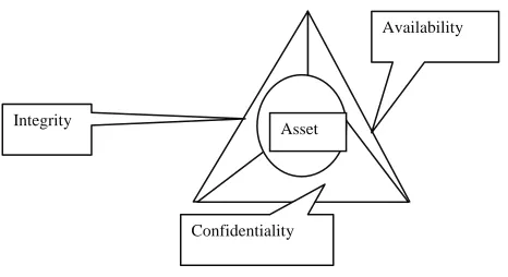 Figure 1. The CIA information security model
