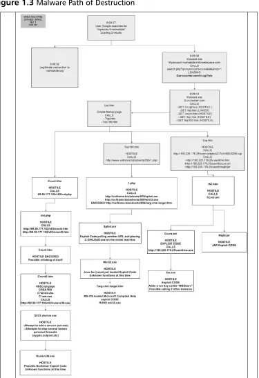 Figure 1.3 Malware Path of Destruction