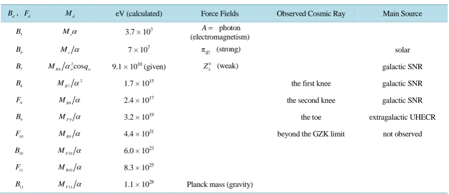 Table 1.  The periodic table of elementary particles without leptons and quarks. 