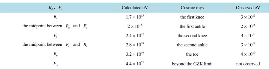 Table 2. The calculated masses for dimensional bosons-fermionsand the observed eV for the knees-ankles-toe Bd =  dimension-