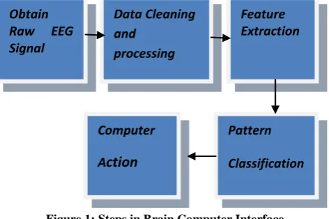 Figure 1: Steps in Brain Computer Interface 
