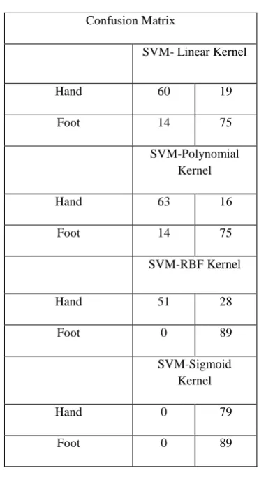 Figure 4 : The classification accuracy of SVM with different Kernels. 