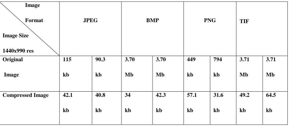 Table 1. Showing average computational cost of the above images 