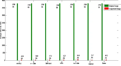 Fig 6:  Original Images Vs Compressed Images for JPEG  Format 