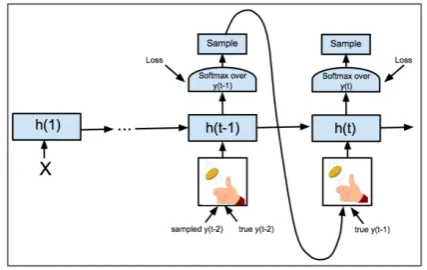 Figure 1: Scheduled Sampling