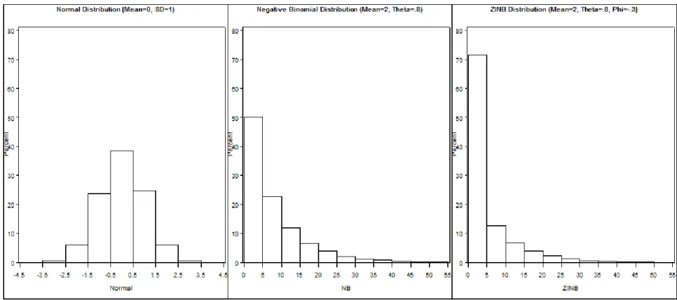 Figure 1. Histograms for normal, negative binomial, and zero-inflated negative binomial distribution