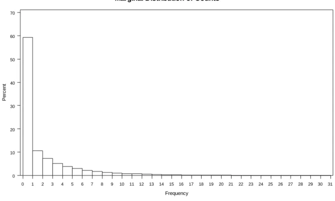 Figure 3. Simulation Study, Condition 1: Marginal distribution of counts. 
