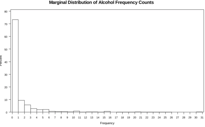 Figure 4. Empirical Demonstration: Marginal distribution of alcohol frequency counts