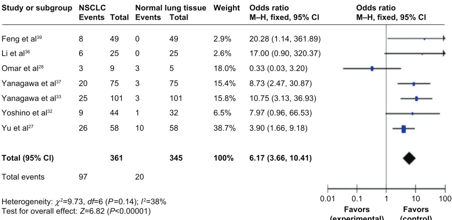 Figure 2 Pooled Or from seven studies including 361 nsclc and 345 normal lung tissue (Or 6.17, ci 3.66–10.41, P,0.00001).Abbreviations: CI, confidence interval; OR, odds ratio; M–H, Mantel–Haenszel; NSCLC, non-small cell lung cancer.