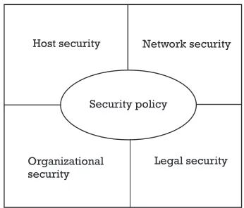 Figure 1.1A generic security model for computer networks and distributed systems.