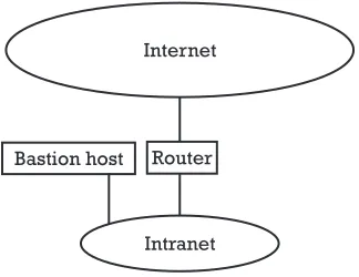 Figure 3.3A simple conﬁguration of a screened host ﬁrewall.
