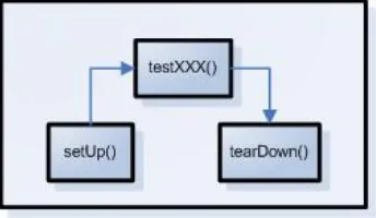 Fig. 4.  Output of JUnit test case in the NetBeans IDE 