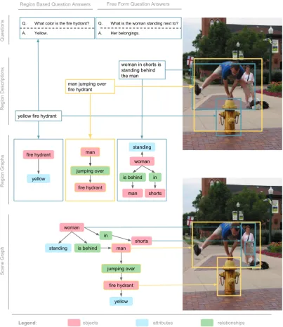 Figure 3.5: An example image annotation from the Visual Genome dataset (repro-duced from Krishna et al