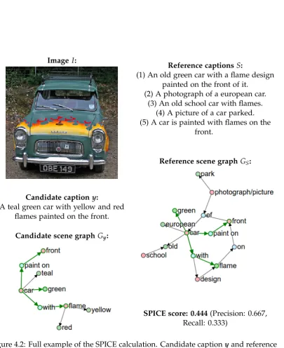 Figure 4.2: Full example of the SPICE calculation. Candidate caption y(car), (car,green), (front), (ﬂame), (car, with, ﬂame), (car, paint on, front)
