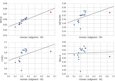 Figure 4.3: Automatic evaluation scores vs. human judgements for the 15 entriesin the 2015 COCO Captioning Challenge