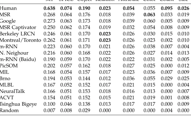 Table 4.4: M1 (percentage of captions that are evaluated as better or equal to hu-man caption) vs