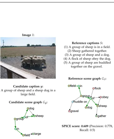 Figure 4.5: Additional example of the SPICE calculation.This candidate captionscores very highly, particularly on precision, as 7 out of 9 tuples in the candidatescene graph are also found in the reference scene graph