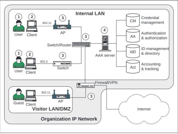 Figure 2.1Basic entities and functions in a LAN/WLAN.