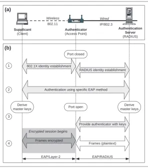 Figure 2.3(a) Basic entities in 802.1X, and (b) overview of key establishment.
