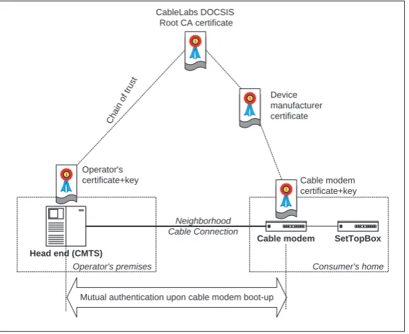 Figure 2.6Device authentication in cable modems.